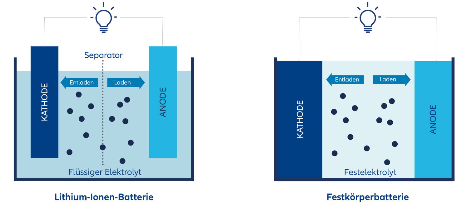 Festkörperbatterien sind ganz anders. Anstelle eines flüssigen Elektrolyten verwenden sie feste Materialien wie Sulfid, Polymer, Oxid oder Halogenidverbindungen, um Ionen zu transportieren.