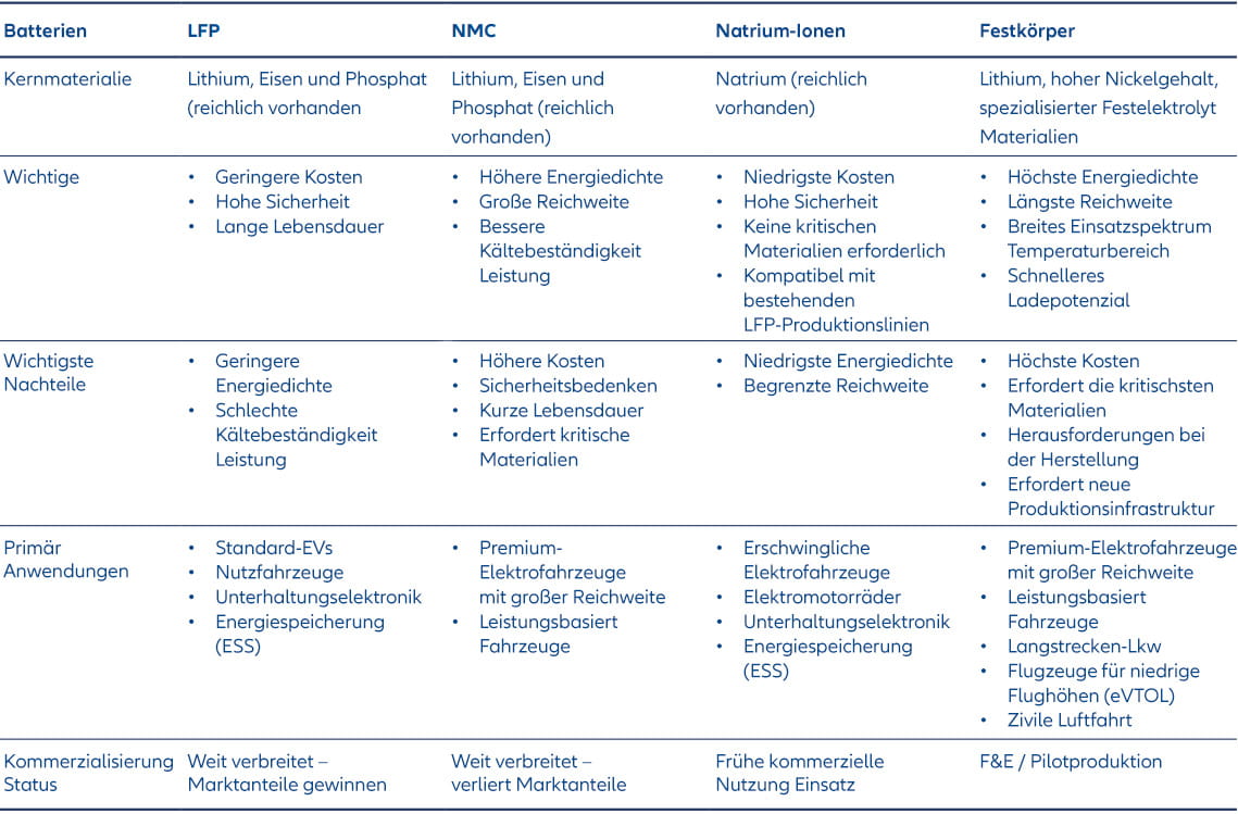 EV-Batterietypen: LFP, NMC, Natrium-Ionen, Festkörper