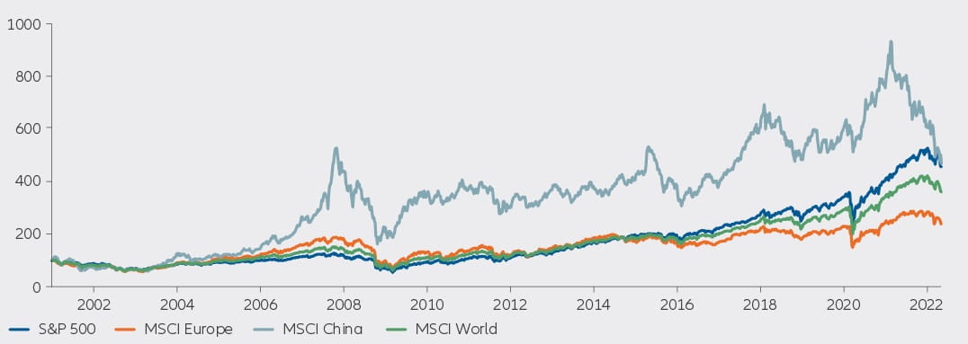 Abbildung 5: Wertentwicklung des MSCI China, MSCI ACWI, MSCI Europe und S&P 500 seit 2001 (in USD, indexiert auf 100)