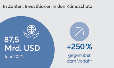 In zahlen: investitionen in den Klimaschutz