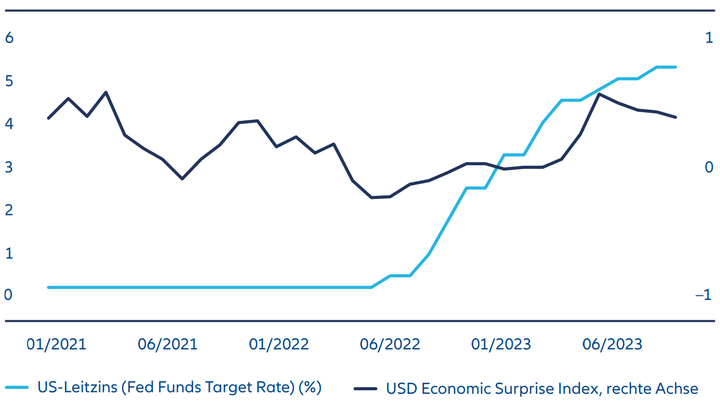 Exhibit 1: US policy rates versus economic momentum