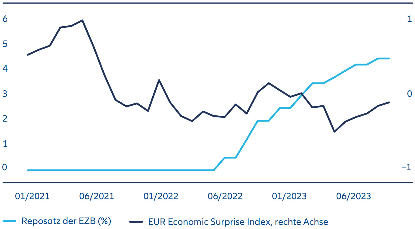 Exhibit 2: Euro area policy rates versus economic momentum