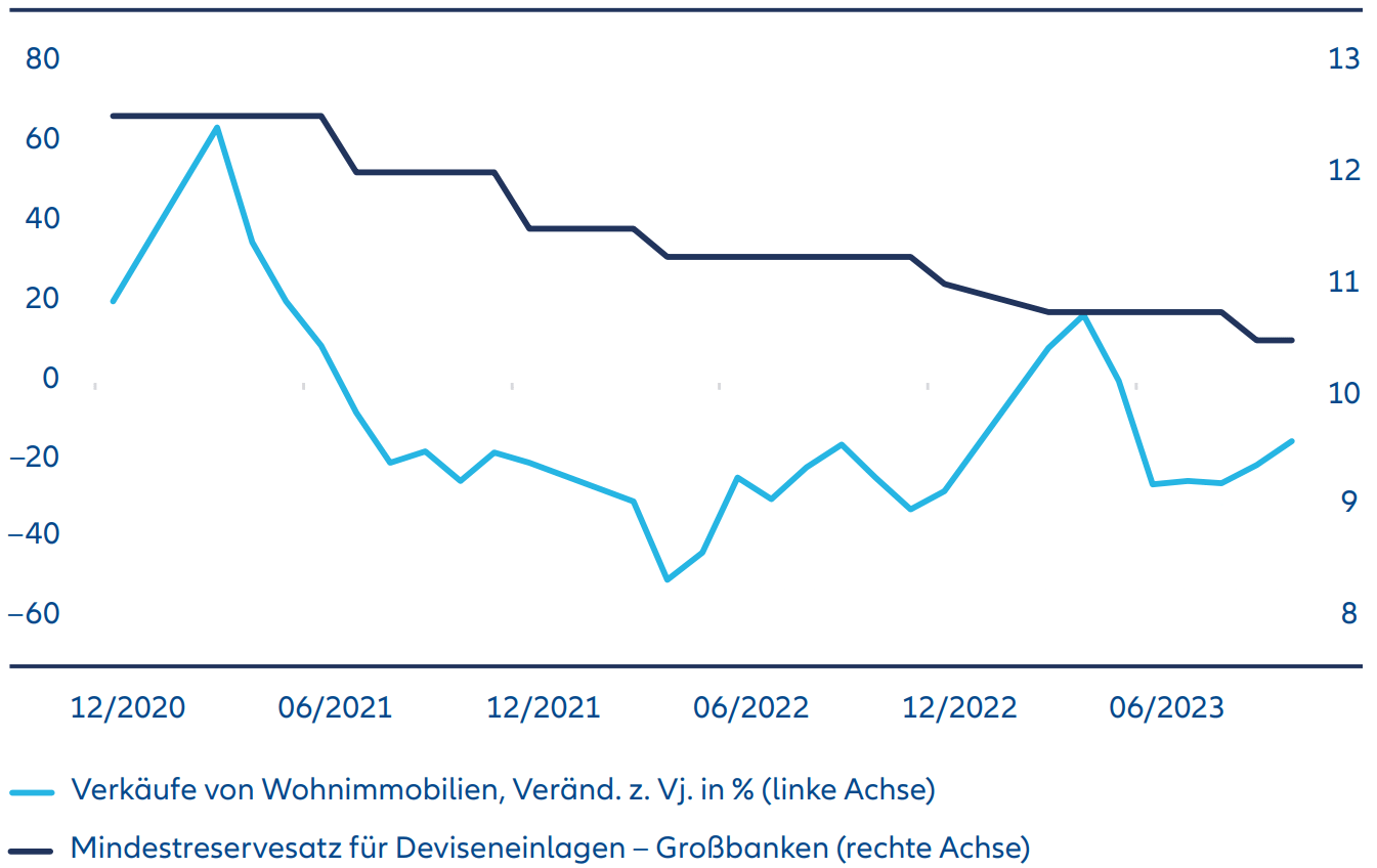 Exhibit 3: China residential property sales, required banking reserve ratio