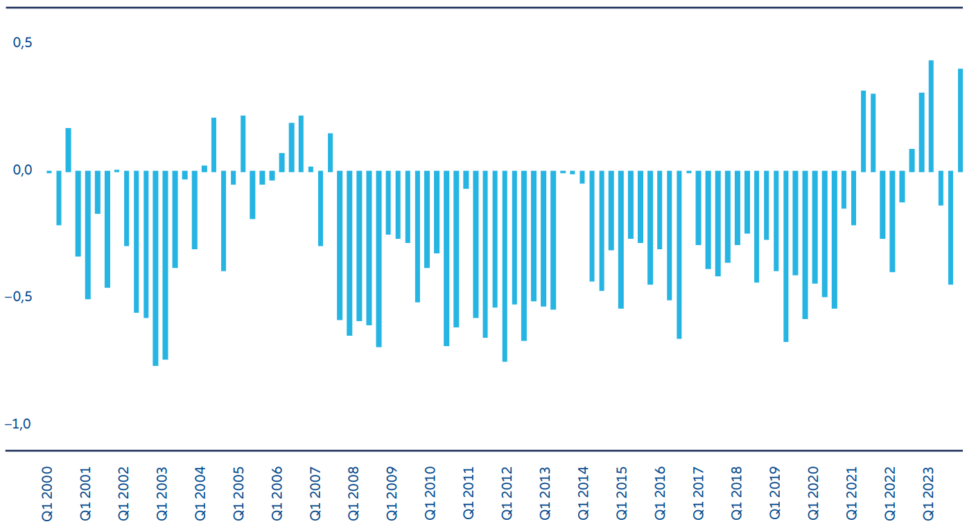 Exhibit 4: Quarterly correlations of US stocks and US bonds