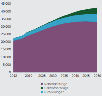 Verdoppelung der Stromnachfrage bis 2050