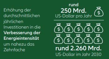 Verbesserung der Energieintensität