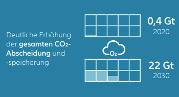 gesamten CO2- Abscheidung