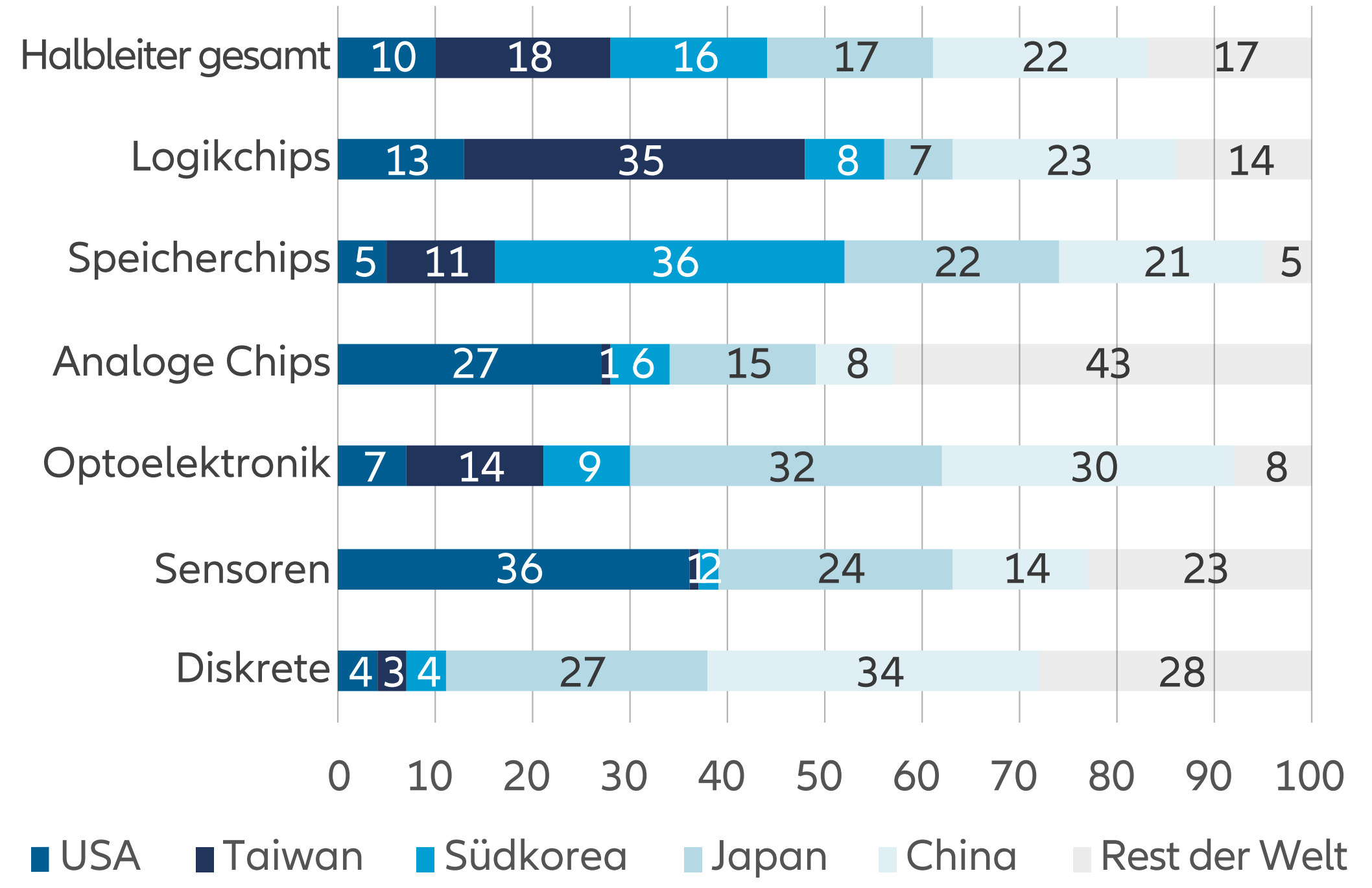 Abbildung 2: Wafer-Herstellungskapazität, nach Produktionsstandort und Chiptyp, 2020