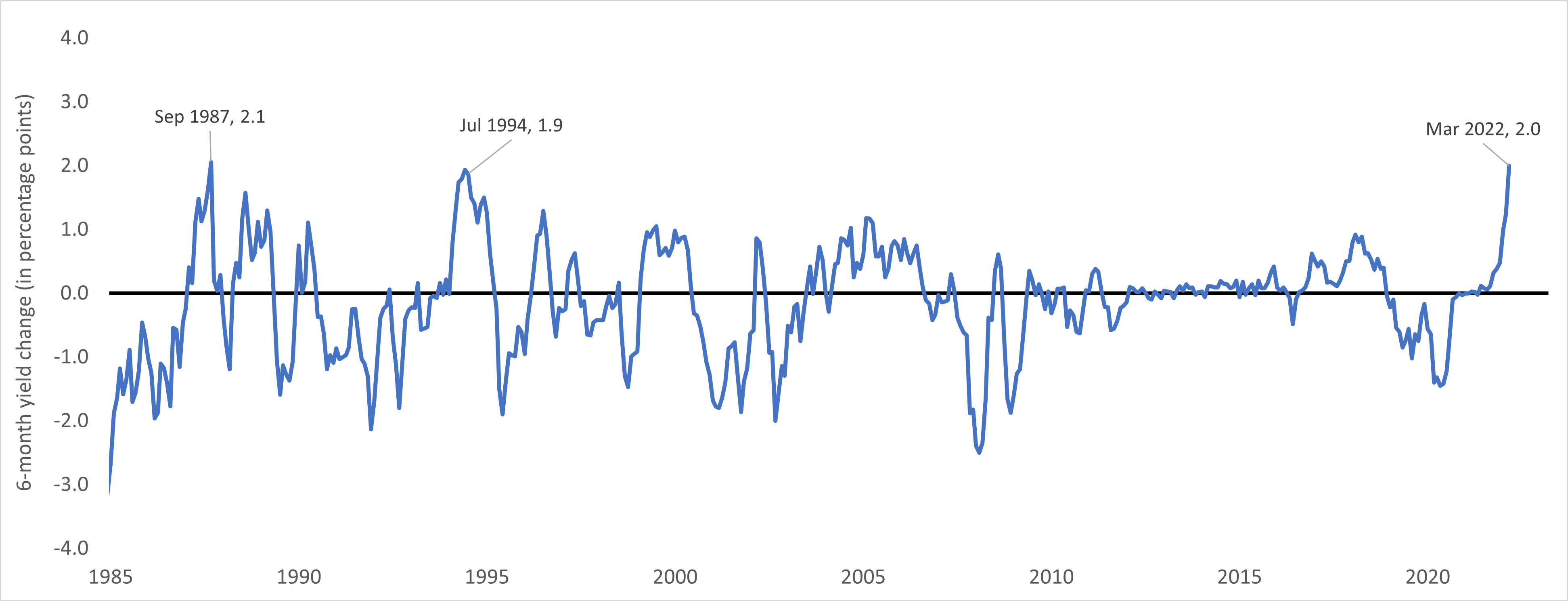 Exhibit 2: powered by rising inflation, the recent jump in short-term Treasuries was among the highest in decades 