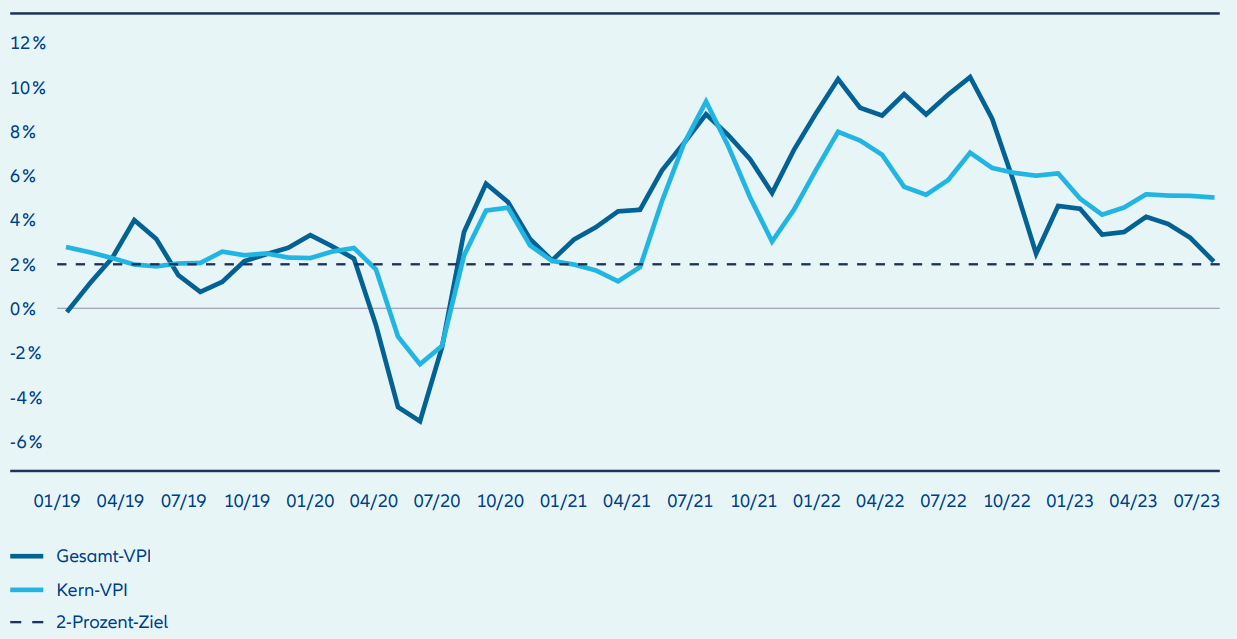 Abbildung 1: Wann wird die Kerninflation nachlassen?