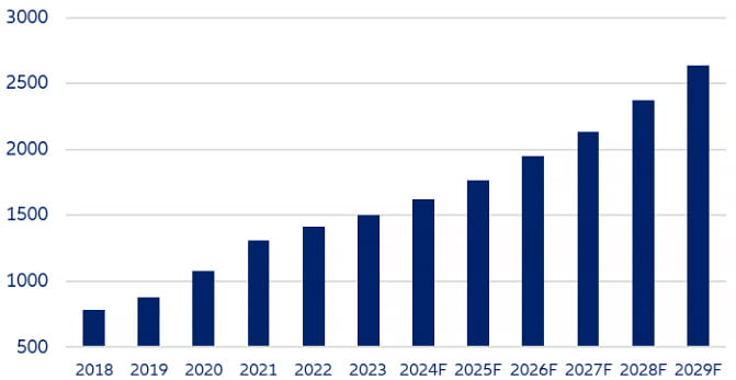 Abbildung 1: Private Debt AUM ($Mrd.) von 2018 bis 2029