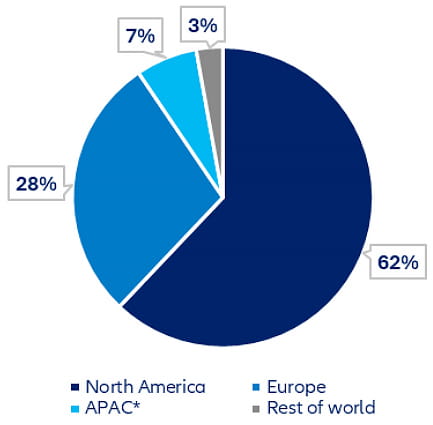 Abbildung 2: Private Debt AUM nach Region (%), 2023