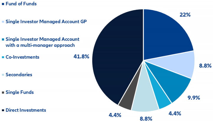 Abbildung 3: Private Debt − Zugangsmöglichkeiten für institutionelle Investoren