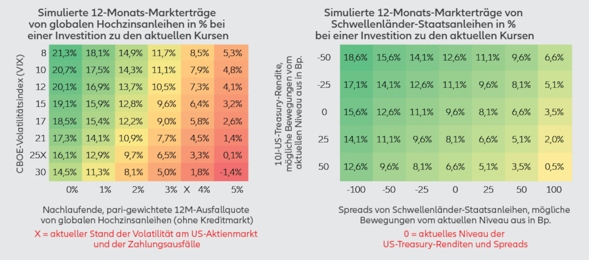 Abbildung 1: Bei dem derzeitigen Renditeniveau generieren Hochzins-Unternehmensanleihen und
Schwellenländeranleihen ein Einkommen und bieten Aufwärtspotenzial