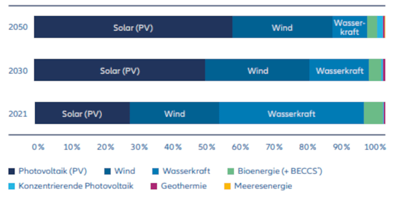 Abbildung 1: Aktuelle und prognostizierte Stromerzeugung aus erneuerbaren Energieträgern