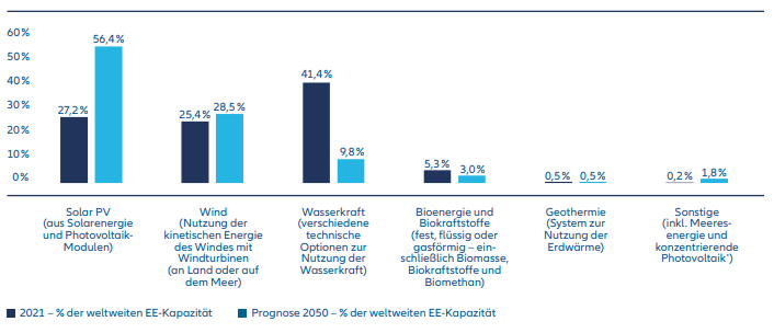 Abbildung 4: Erwartetes Wachstum des Ausbaus der Erneuerbare-Energie-Kapazität