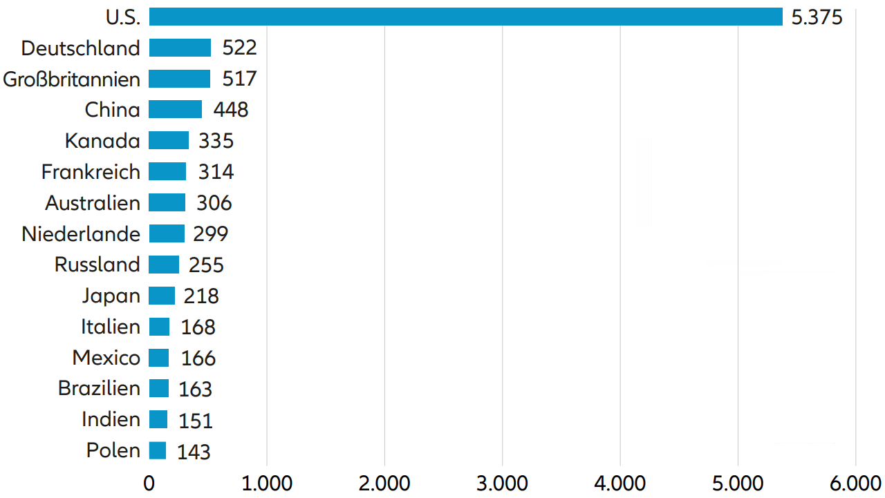 Anzahl der weltweiten Rechenzentren im Jahr 2023, nach Ländern