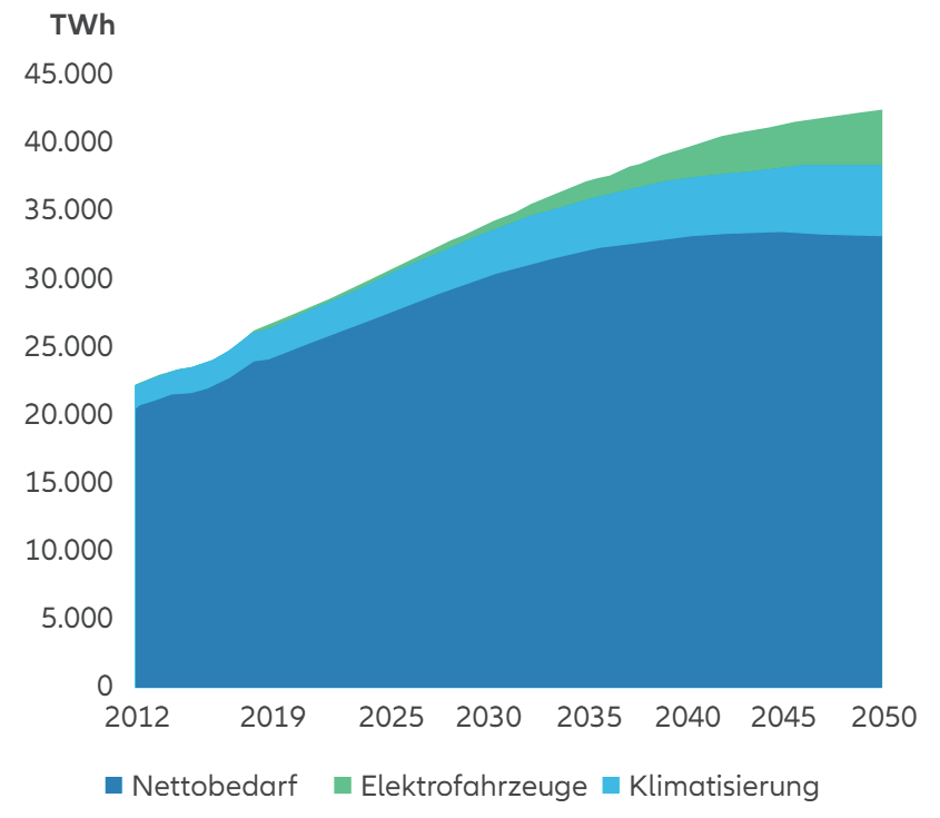 Abbildung 1: Bis 2050 wird sich der Elektrizitätsbedarf verdoppeln