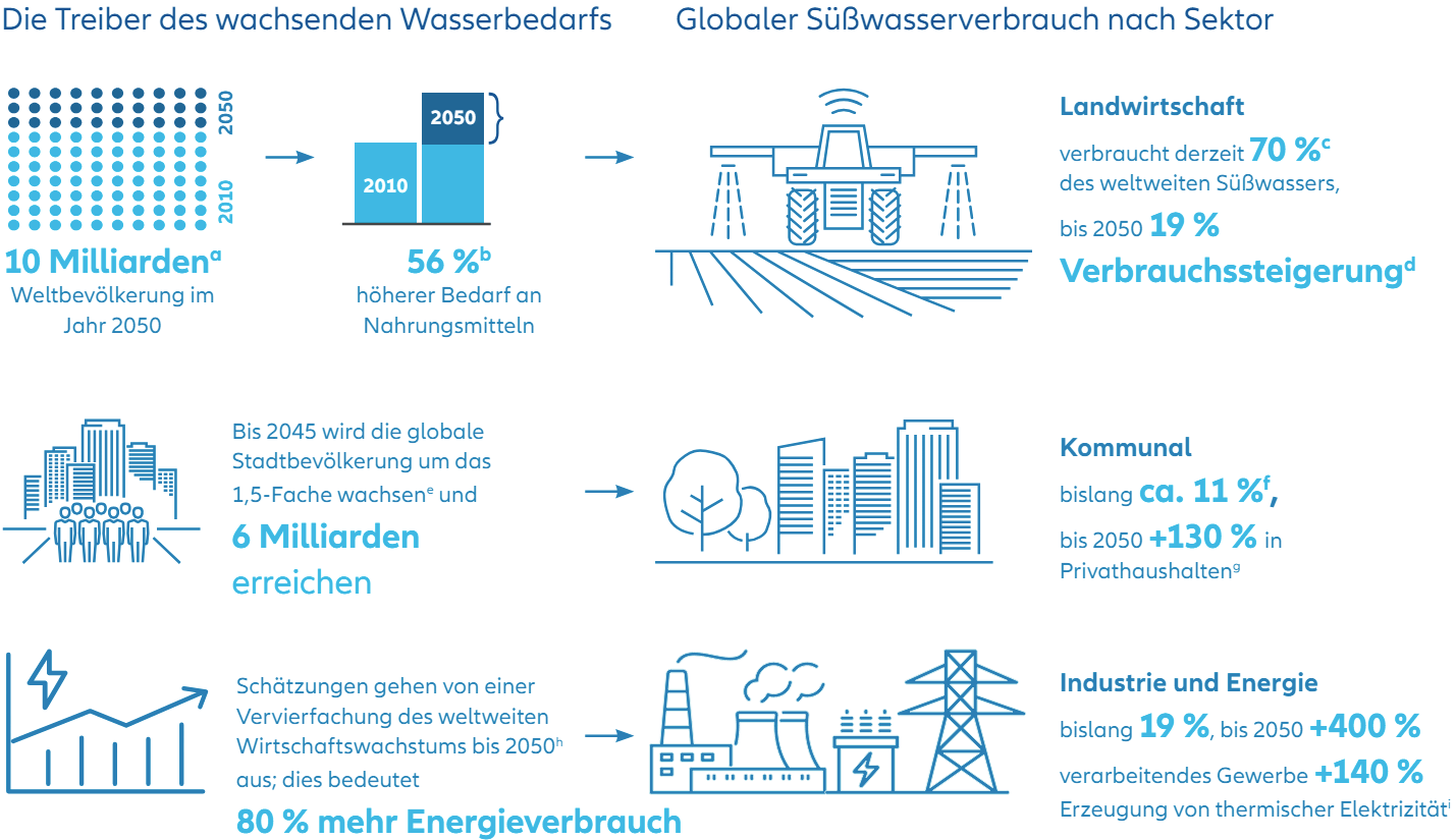 Abbildung 4: Die Treiber des wachsenden Wasserbedarfs; Globaler Süßwasserverbrauch nach Sektor