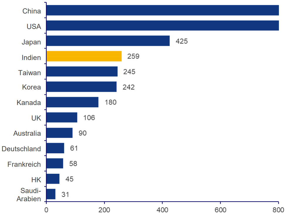 Abbildung 3: Anzahl der Aktien mit durchschnittlichem täglichen Umsatz von mehr als 10 Mio. USD