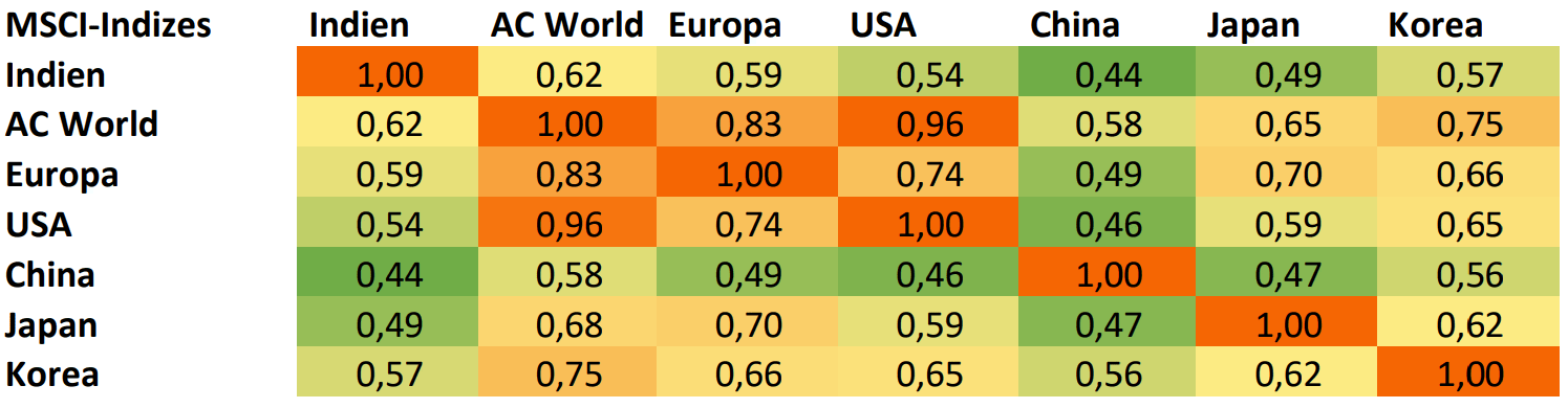 Abbildung 4: Korrelation der Renditen des MSCI India mit ausgewählten MSCI-Märkten (wöchentlich basierend auf USD-Preisen)