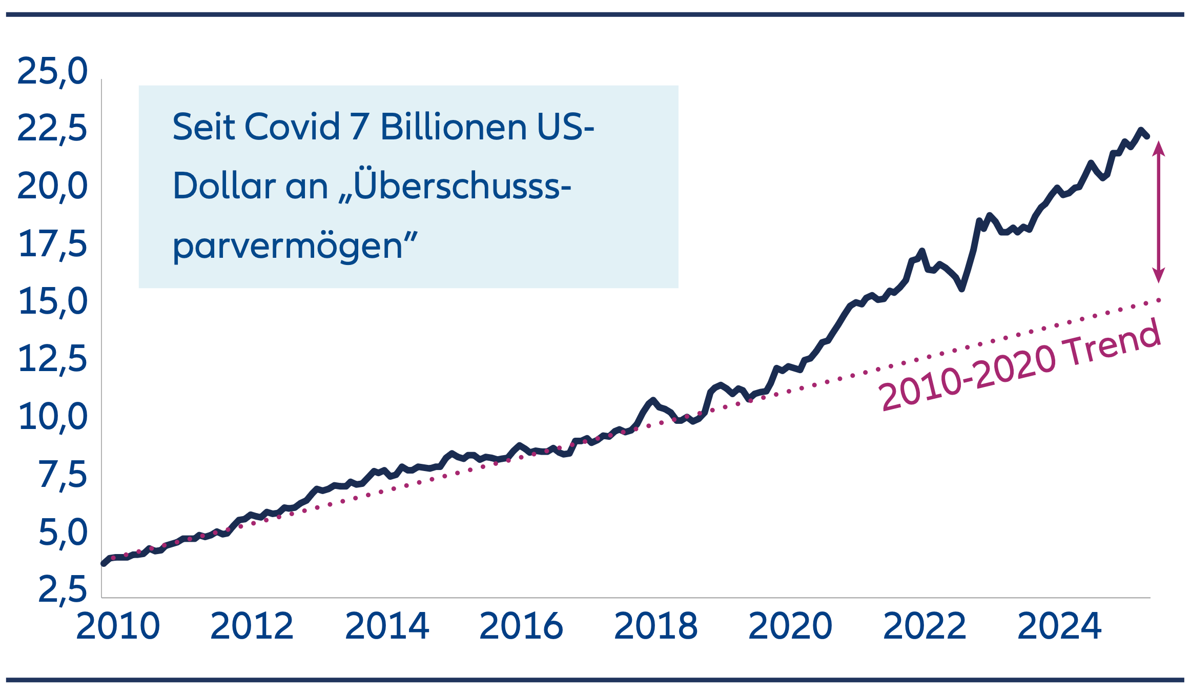Household bank deposits in mainland China, USD 7 trillion excess deposit savings since Covid.