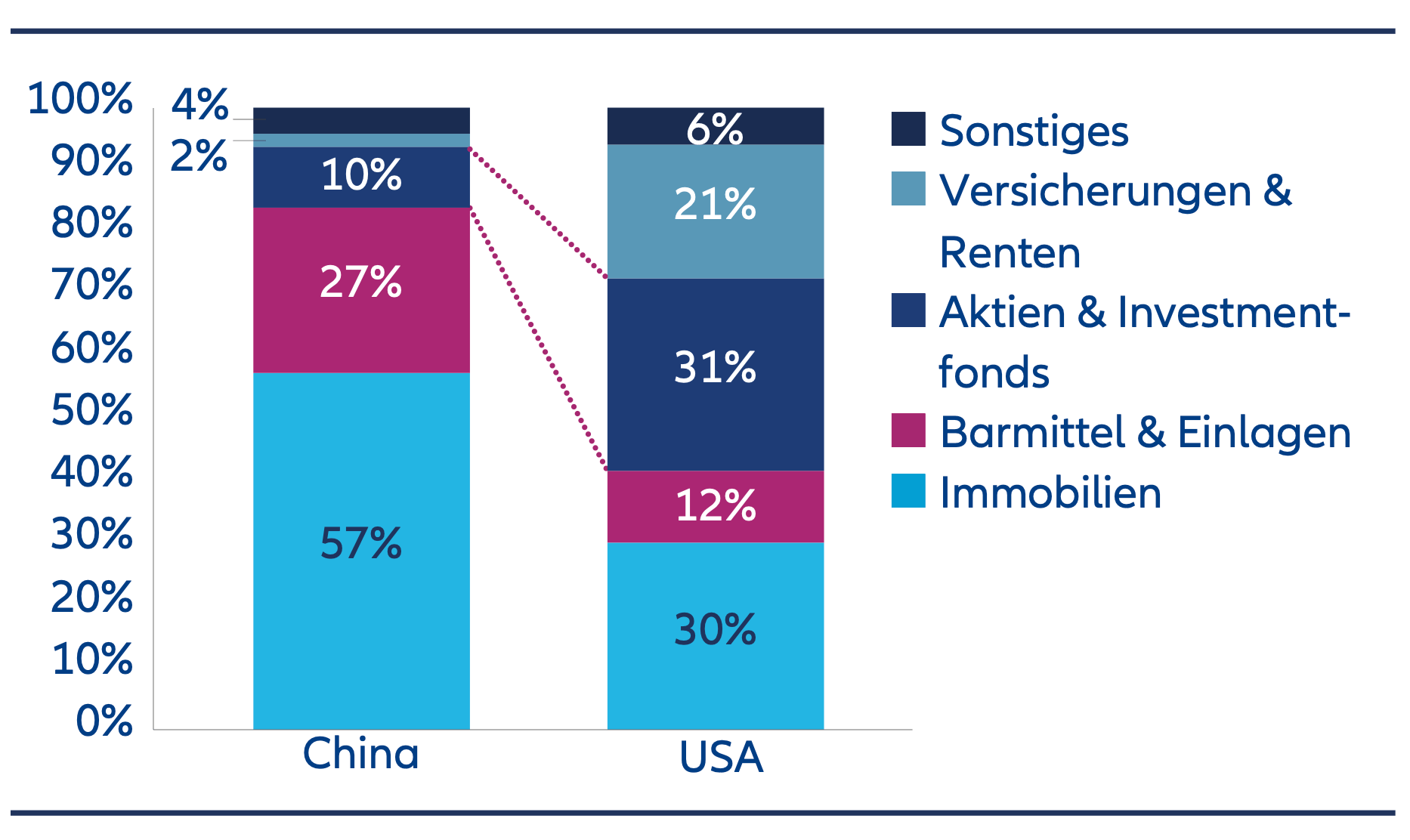 Ten Reasons to reconsider China Equities - Oct2025 - Chart 2B Composition of household total assets of China vs US. Long term, we believe institutional investors such as insurance companies and pension funds will also increase their equity allocations.