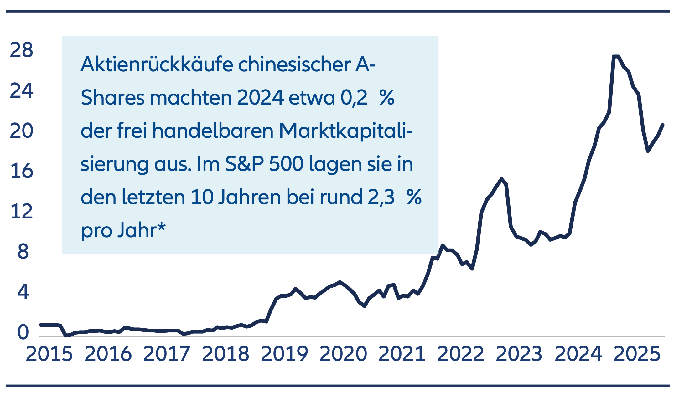 Ten Reasons to reconsider China Equities - Oct2025 - Chart 3A China A-Share buyback volume, China A-Share companies share buybacks were c.0.2% of free float market cap in 2024. S&P 500 share buybacks have been c.2.3% of market cap p.a. in the last 10 years*