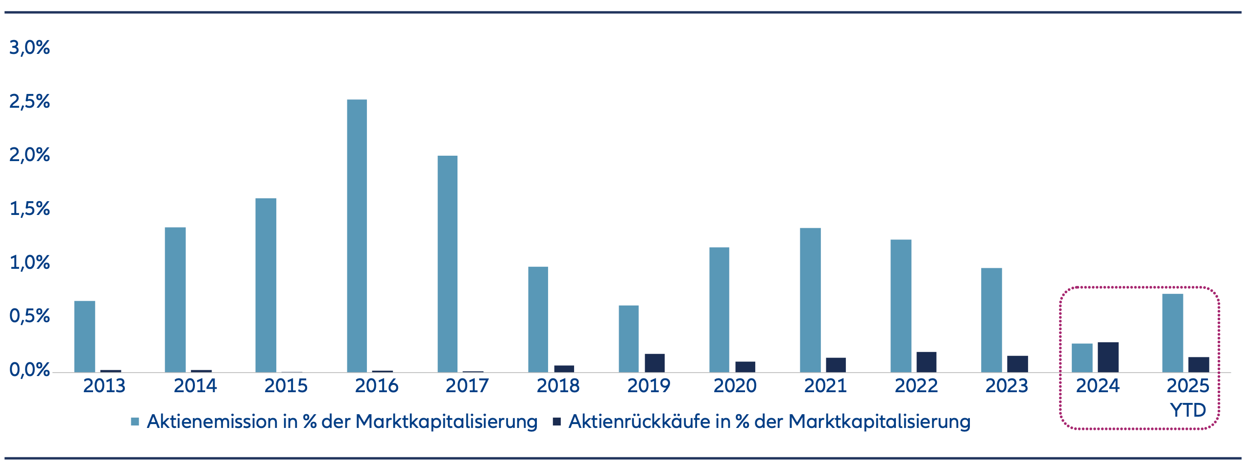 Equity issuance and share buybacks as % of China A-shares total market cap, share buybacks exceeded equity issuance in 2024 for the first time.
