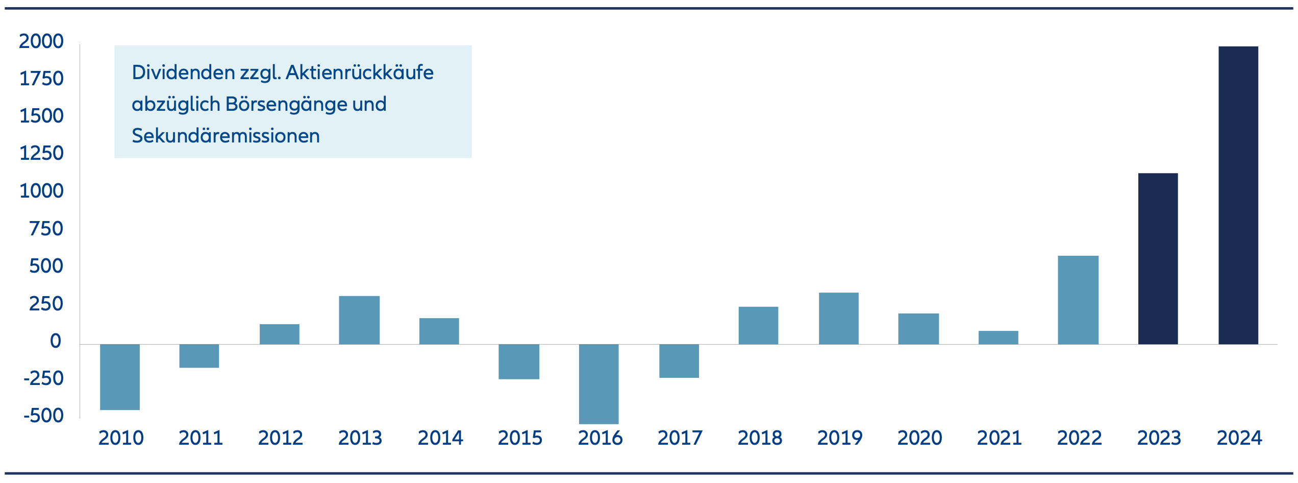 China A-shares net liquidity, dividends plus stock buybacks minus IPOs and secondary issuance.