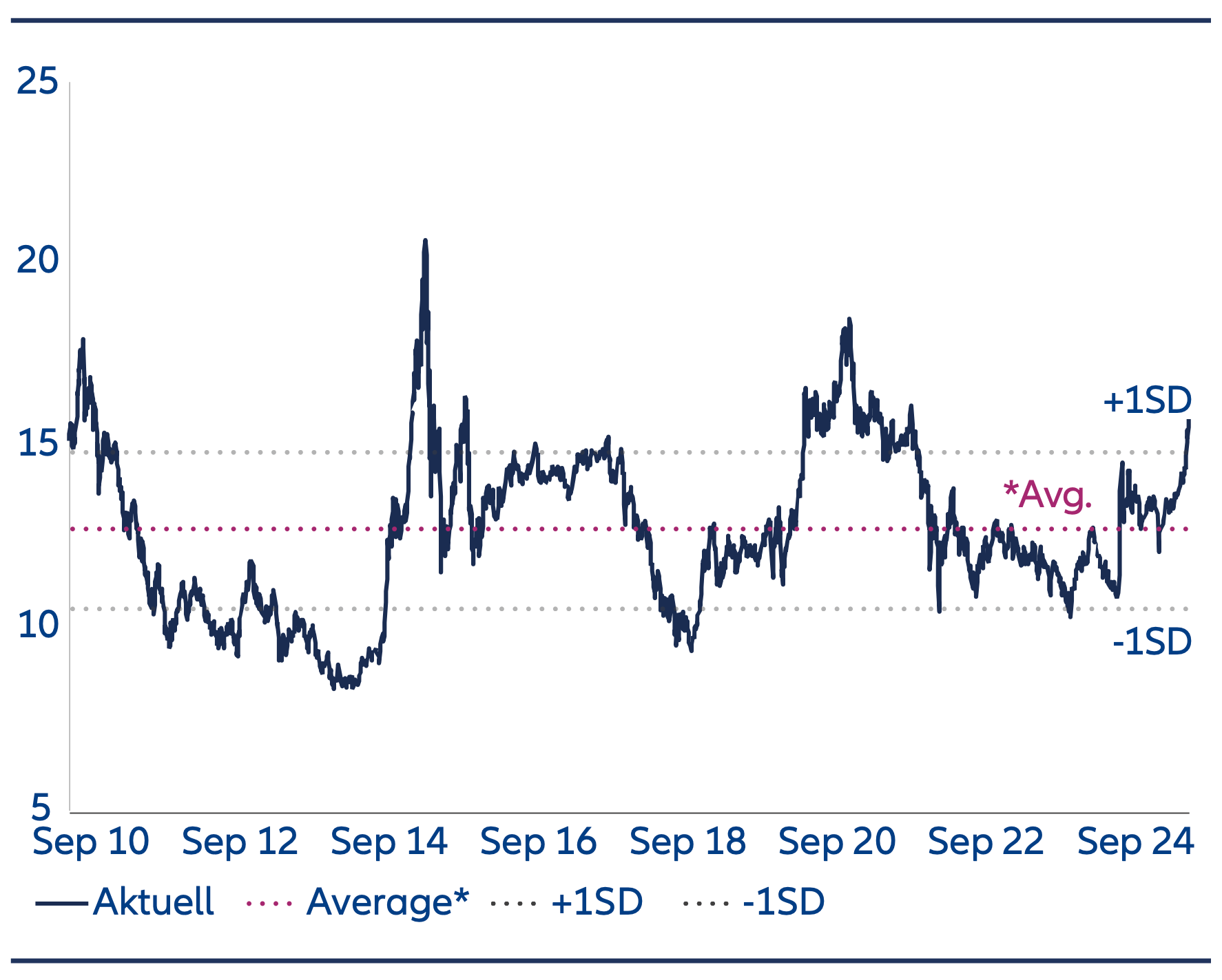 Ten Reasons to reconsider China Equities - Oct2025 - Chart 5A MSCI China A Onshore – Forward 12 Month P/E Ratio, Price-to-earnings valuations are optically higher.