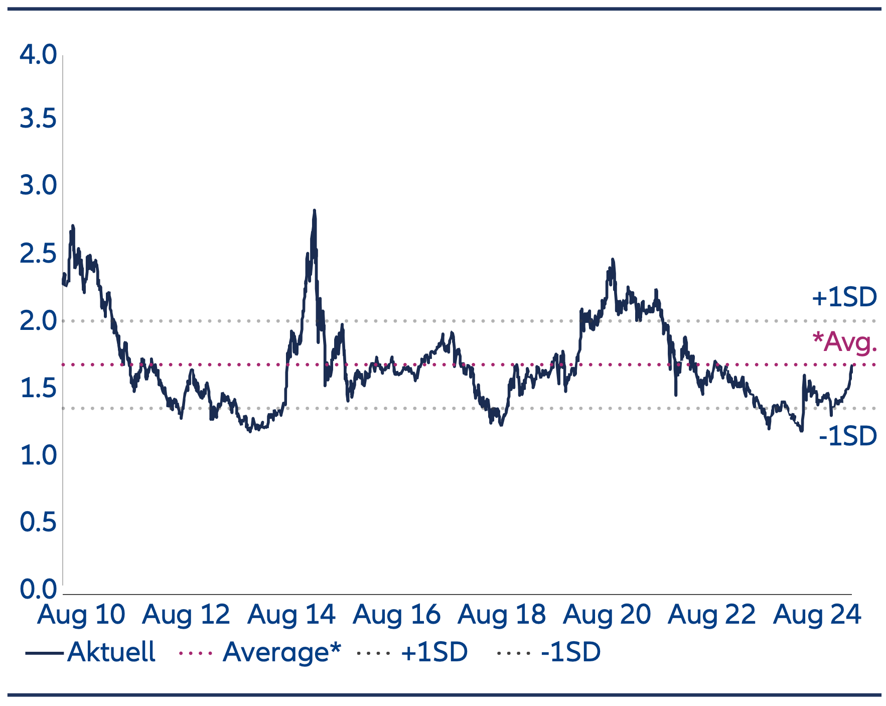Ten Reasons to reconsider China Equities - Oct2025 - Chart 5B MSCI China A Onshore – Price to Book Ratio, Price-to-book valuations are around long term historical average levels.