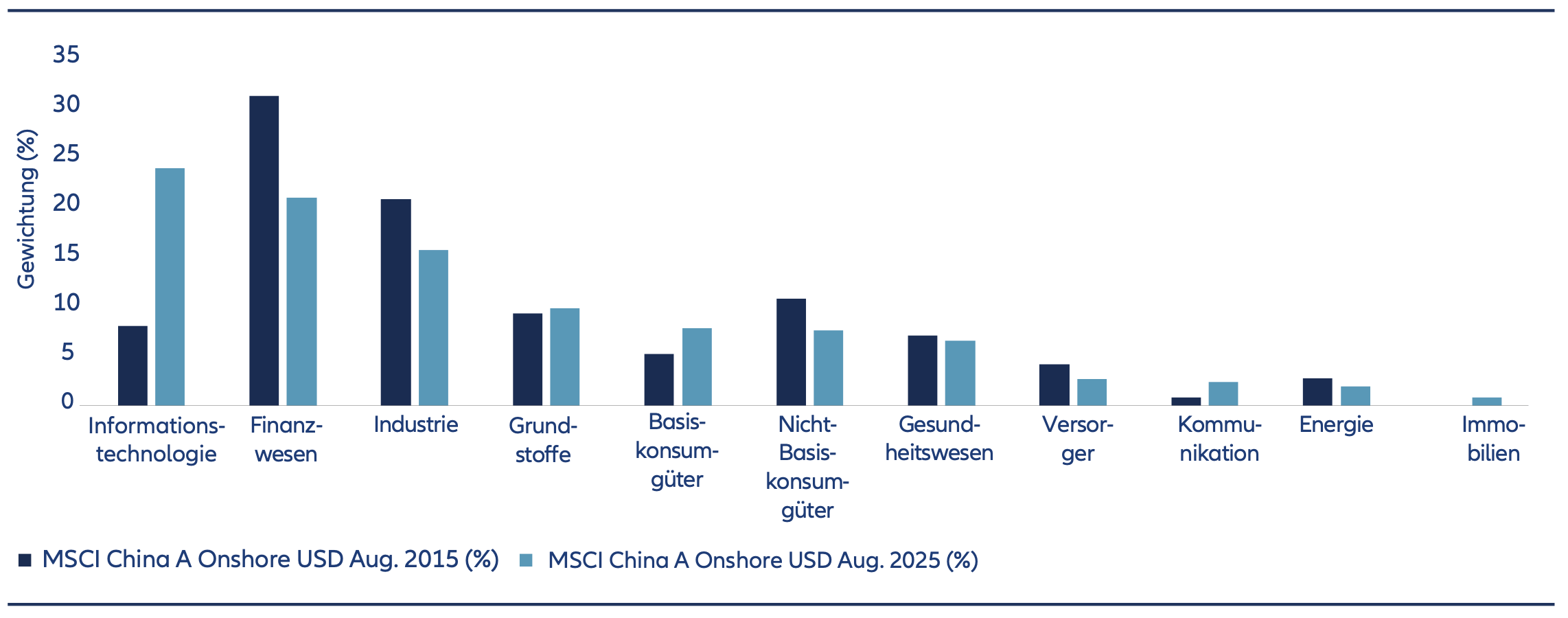 Ten Reasons to reconsider China Equities -Oct2025 - Chart 6 MSCI China A Onshore Index – sector weightings 2015 vs 2025. China’s AI industry has passed a turning point and entered a more self-sustaining cycle of rising investment and higher profitability.