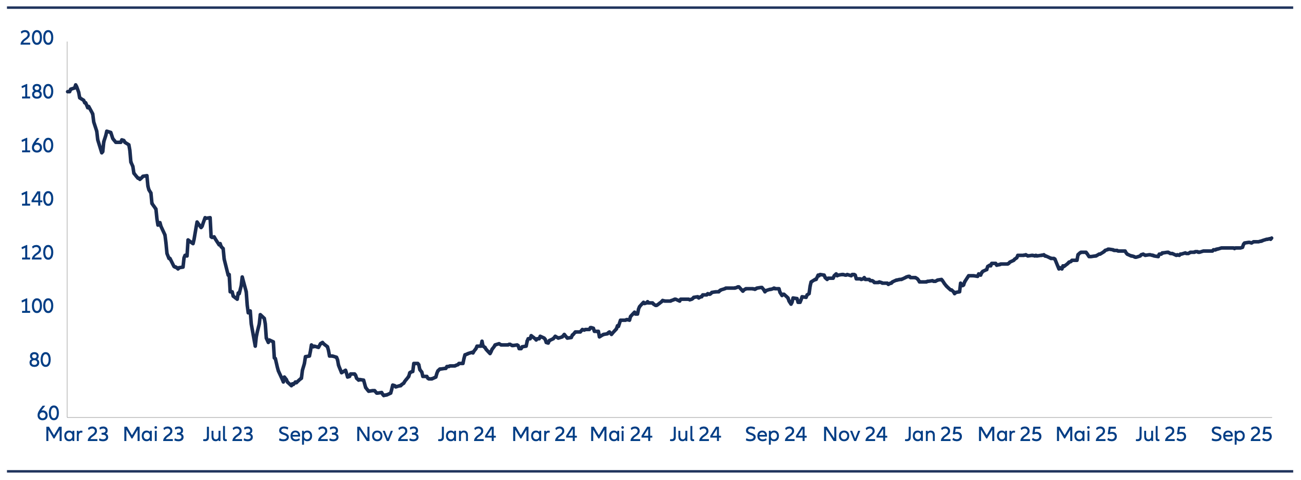 Ten Reasons to reconsider China Equities - Oct2025 - Chart 7 iBoxx USD Asia ex Japan China Real Estate High Yield Index, The iBoxx USD Asia ex Japan China Real Estate High Yield Index bottomed in November 2023 and has returned over 85% since the low point.