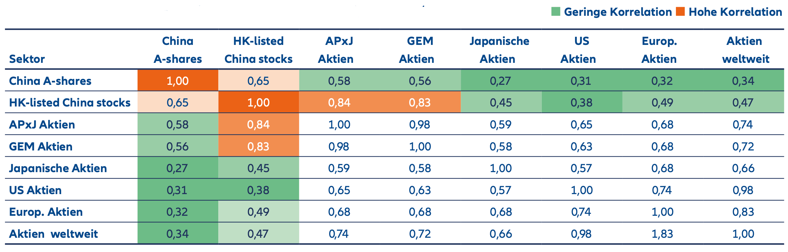 Historical correlation between major equity markets, China A-Shares have a correlation of 0.34 with global equities over the last 10 years, which means they move in different directions almost 70% of the time.