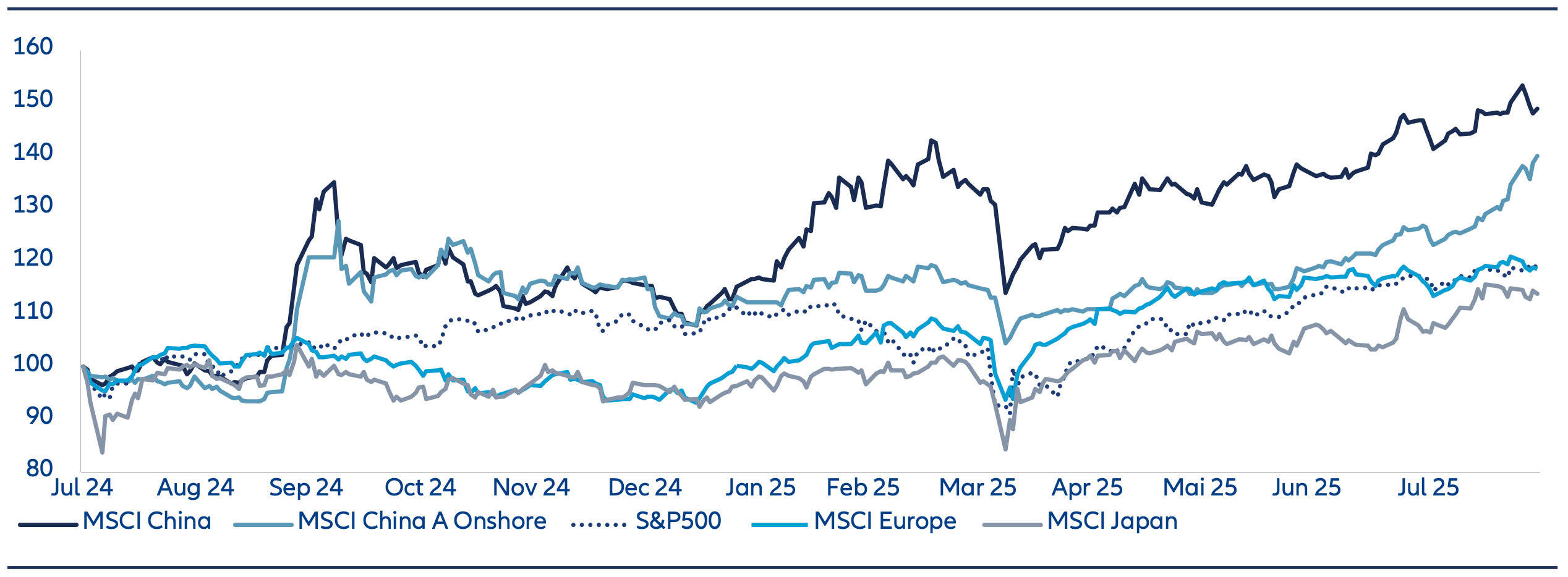 Ten Reasons to reconsider China Equities -Oct2025 - Chart 9 Performance of major global stock market indices over last 1 year, a growing number of structural drivers have supported market resilience.