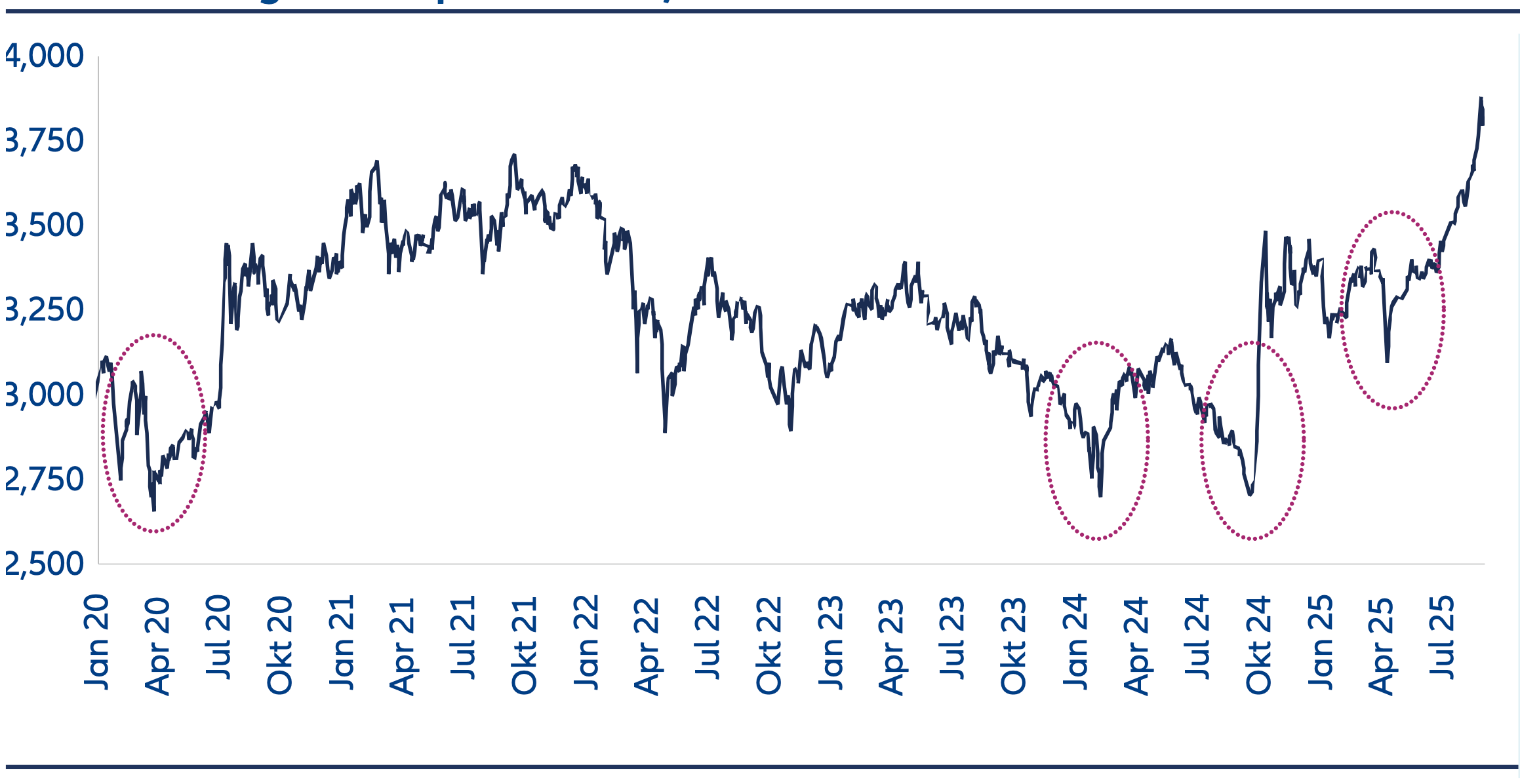 Ten Reasons to reconsider China Equities -Oct2025 - Chart 1 Shanghai Composite Index, 5 years. Most recently, in April 2025, the so-called “national team” again stepped in to support domestic stocks following tariff-related weakness