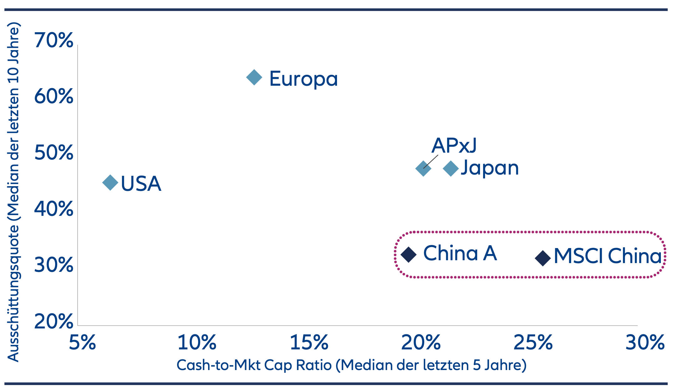 Ten Reasons to reconsider China Equities -Oct2025 - Chart 3B China Equities – Cash-to-Market Cap and Dividend Payout Ratios