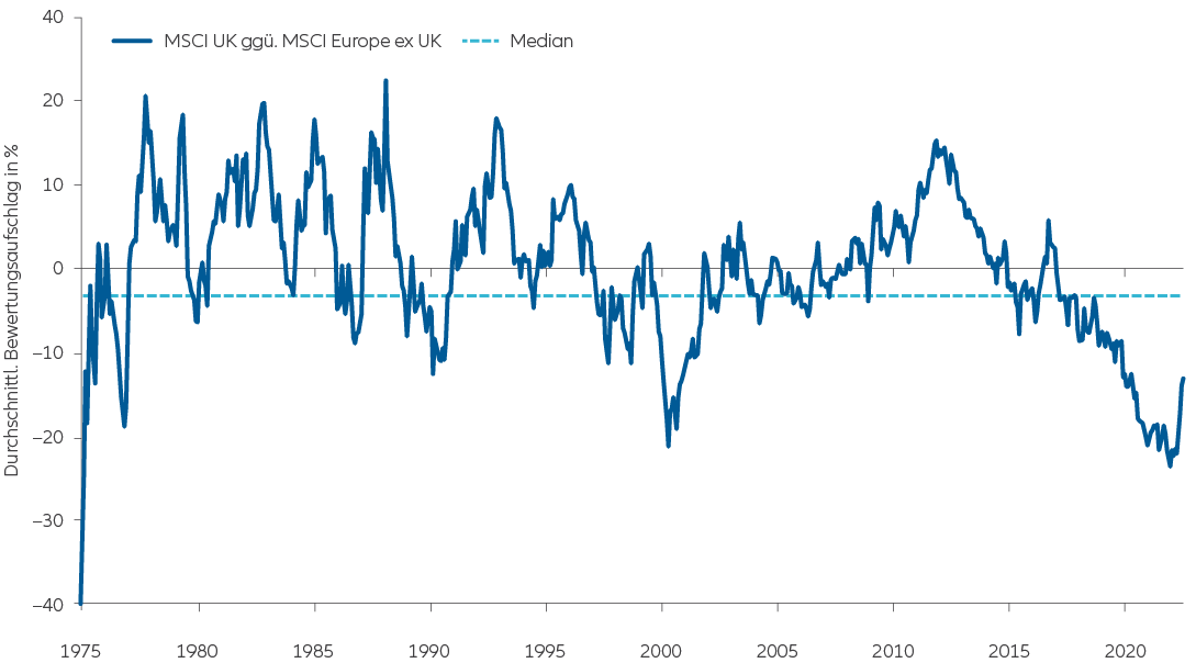 Exhibit 1: UK vs Europe average valuation premium