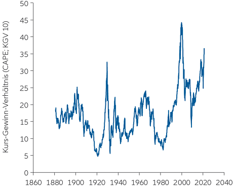 US stocks seem expensive, reminiscent of previous market peaks