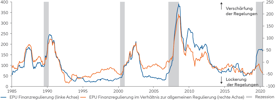 Since 2010, the financial sector has become less regulated