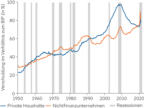 Trend shows leverage rising for non-financial businesses