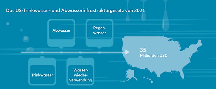 In-article image 4: US Drinking Water and Wastewater Infrastructure Act von 2021