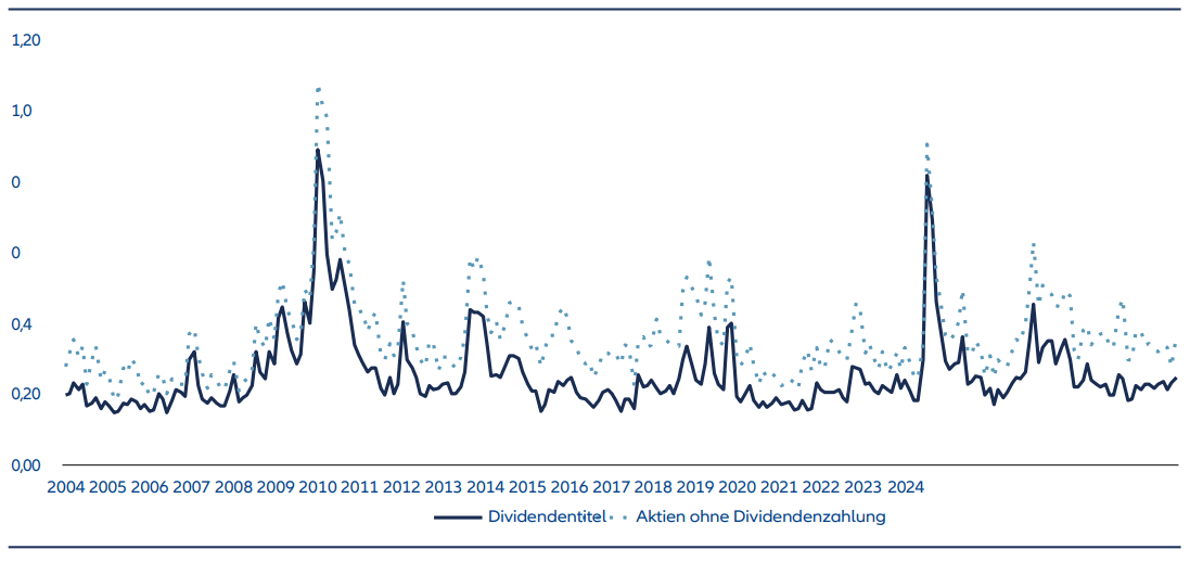 Abbildung 2: Kurse von Dividendenaktien schwanken weniger als die von Aktien ohne Dividendenzahlungen (STOXX Europe 600)
Gleichgewichtete 30-Tages-Volatilität von Aktien mit bzw. ohne Dividendenzahlung.