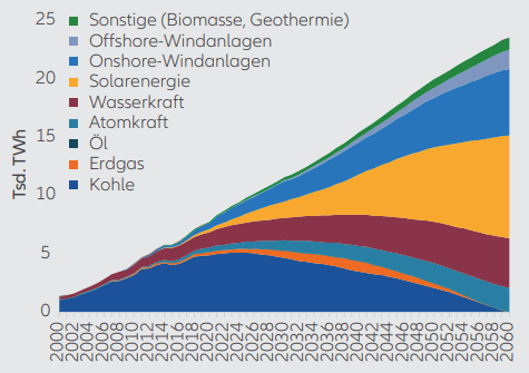 Abbildung 3: Energiequellen in China