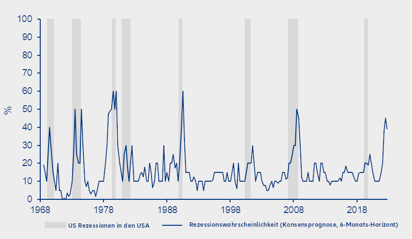 Exhibit 1: Economists have consistently failed in anticipating recessions. What about this time?