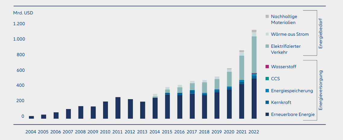 Exhibit 5: How much more global investment will be required in the energy transition?