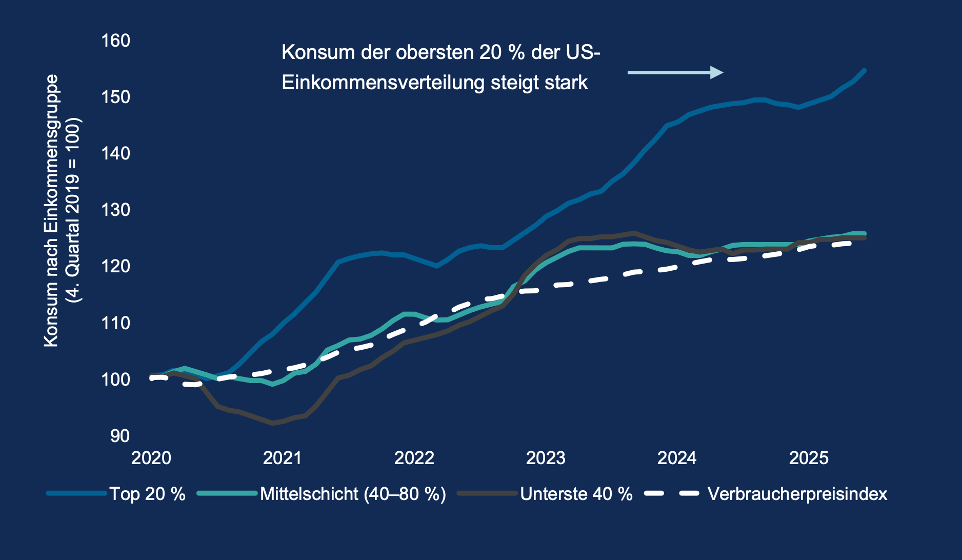 Die US-Zollpolitik hat in diesem Jahr für erhebliche Unsicherheit gesorgt. Doch obwohl die Zölle letztlich geringer ausgefallen sind als erwartet, bleibt der World Uncertainty Index* auf kurzfristigem Höchststand. Das spricht dafür, dass die Prognose der Weltkonjunktur zollbedingt schwieriger geworden ist. Trotz der Herausforderung für den globalen Handel könnte ein Umfeld mit geringerer Absehbarkeit der wirtschaftlichen Tendenzen jedoch für aktive Asset-Manager von Vorteil sein.