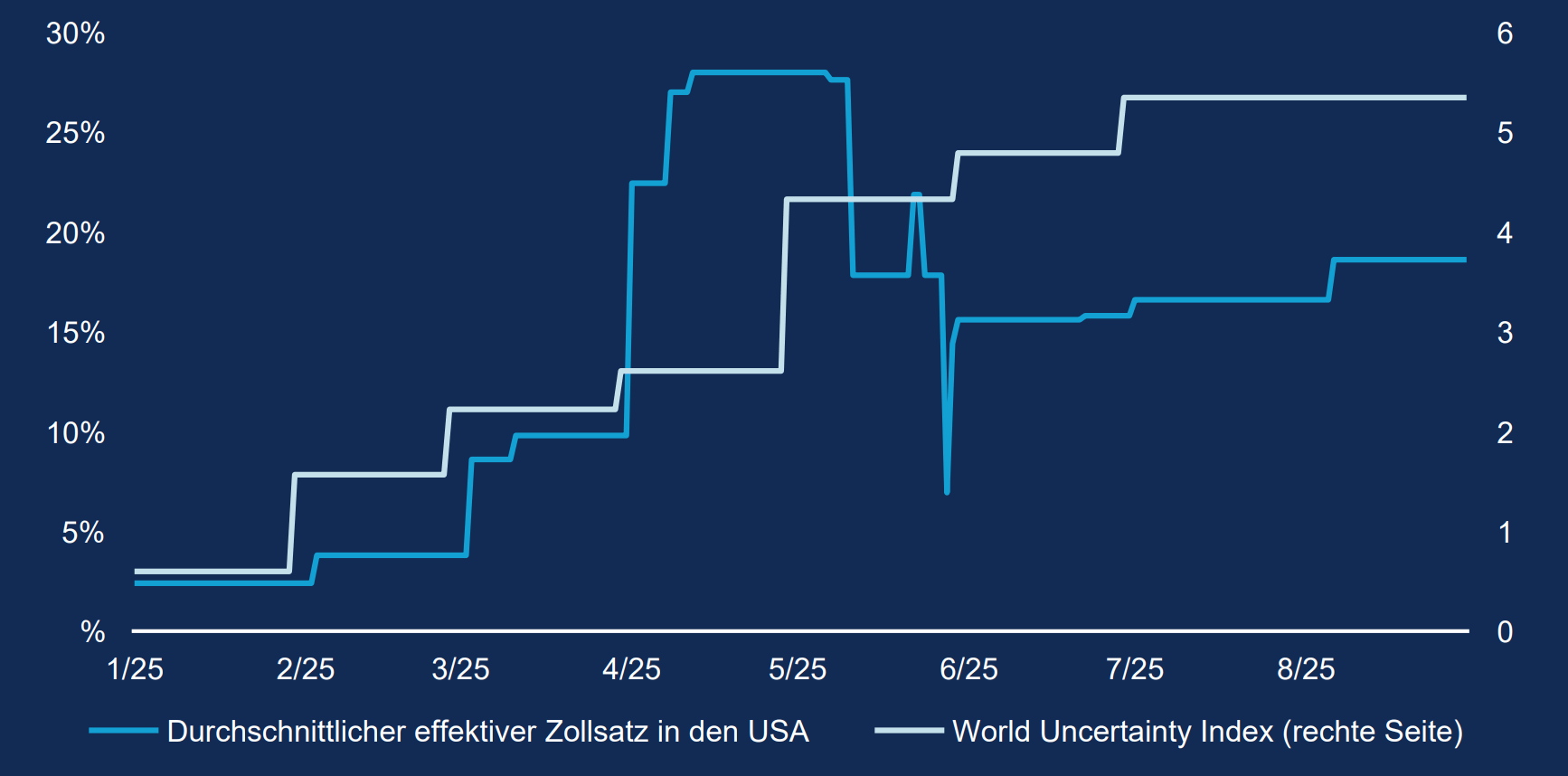 Die US-Zollpolitik hat in diesem Jahr für erhebliche Unsicherheit gesorgt. Doch obwohl die Zölle letztlich geringer ausgefallen sind als erwartet, bleibt der World Uncertainty Index* auf kurzfristigem Höchststand. Das spricht dafür, dass die Prognose der Weltkonjunktur zollbedingt schwieriger geworden ist. Trotz der Herausforderung für den globalen Handel könnte ein Umfeld mit geringerer Absehbarkeit der wirtschaftlichen Tendenzen jedoch für aktive Asset-Manager von Vorteil sein.