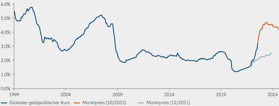 Abbildung 1: Die Märkte preisen inzwischen weltweit deutlich höhere Leitzinsen ein
